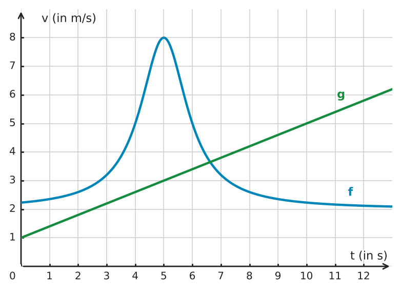 Abbildung zur Aufgabe 434763