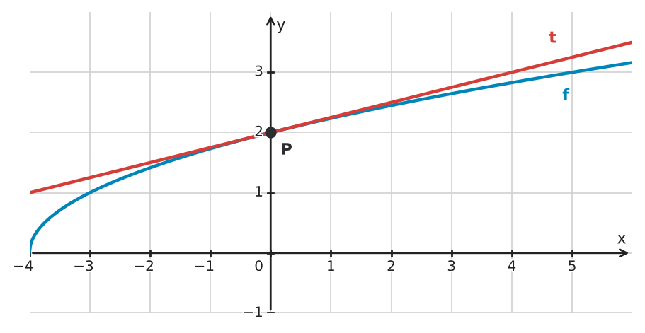 Abbildung zur Aufgabe 434981