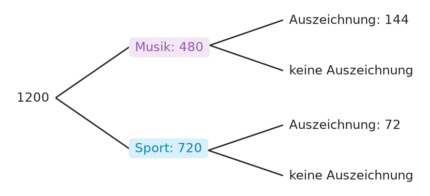Abbildung zur Aufgabe 437586