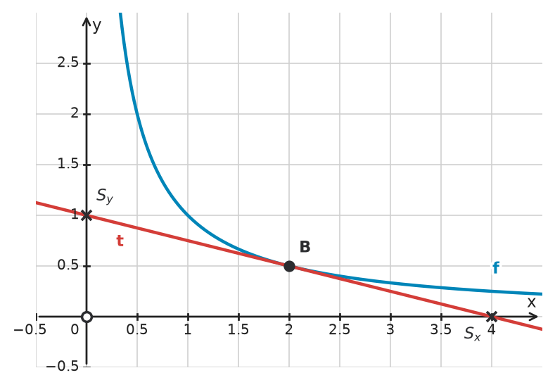 Figure for problem 533934