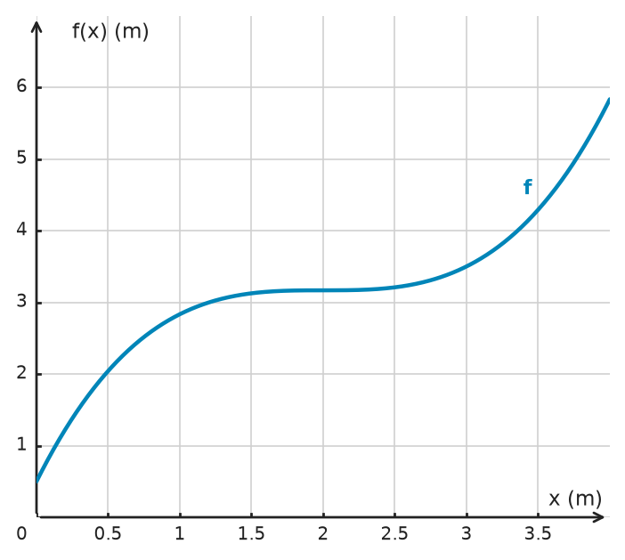 Figure for problem 534007