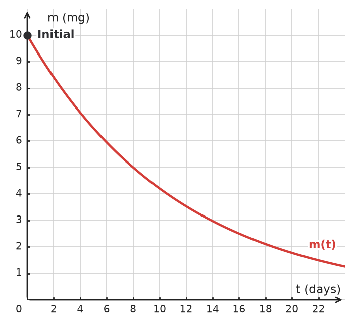 Figure for problem 534028
