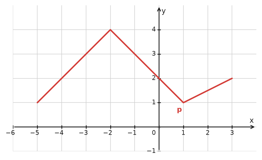 Figure for problem 534060