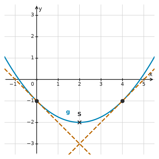 Figure for problem 534174