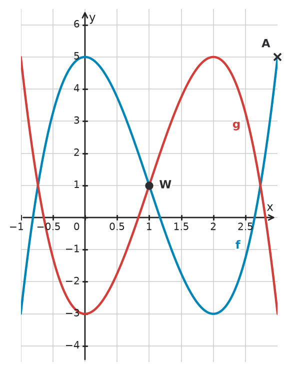 Figure for problem 534404