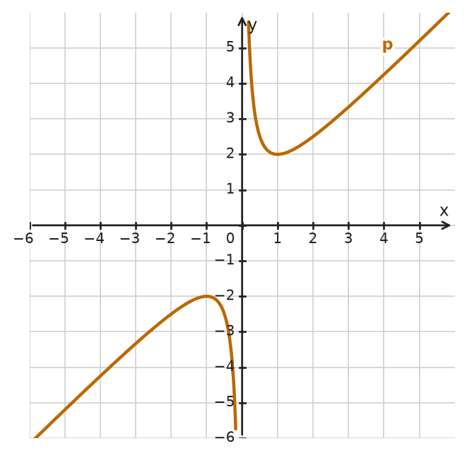 Figure for problem 534532