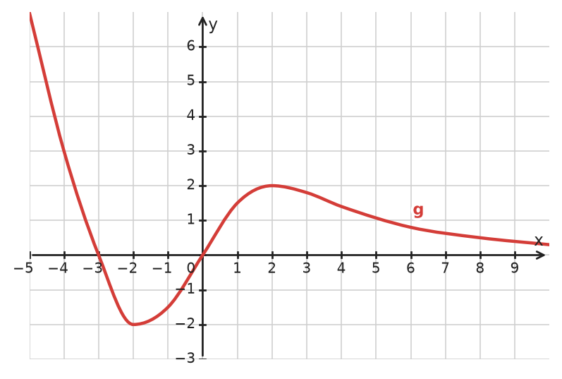 Figure for problem 535004