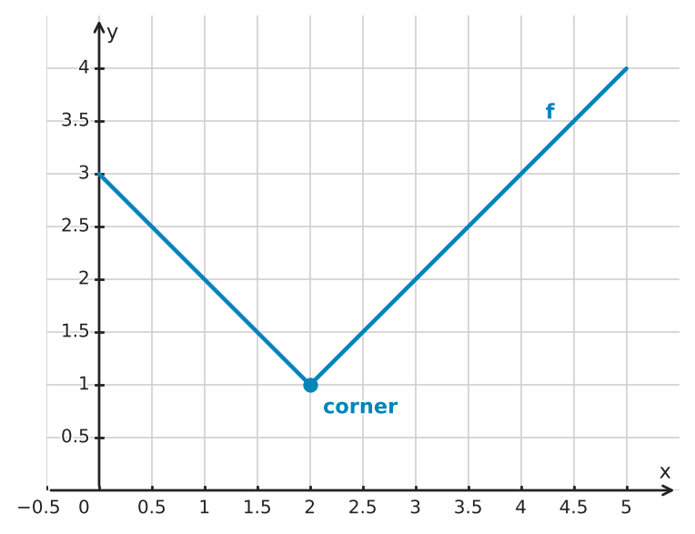 Figure for problem 549574